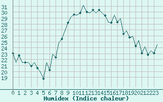 Courbe de l'humidex pour Reus (Esp)