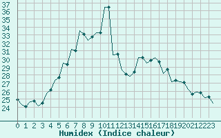 Courbe de l'humidex pour Kecskemet