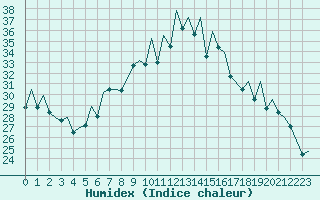 Courbe de l'humidex pour Payerne (Sw)