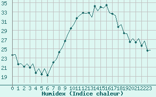 Courbe de l'humidex pour Madrid / Barajas (Esp)