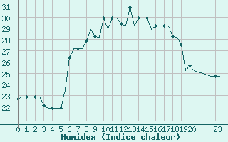 Courbe de l'humidex pour Gnes (It)