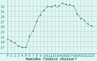 Courbe de l'humidex pour Linz / Hoersching-Flughafen