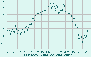 Courbe de l'humidex pour Bilbao (Esp)