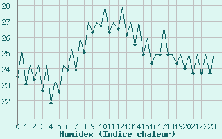 Courbe de l'humidex pour Bilbao (Esp)