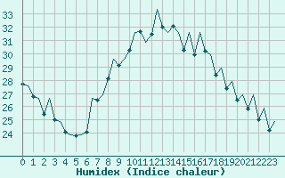 Courbe de l'humidex pour Bilbao (Esp)