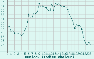 Courbe de l'humidex pour Alghero