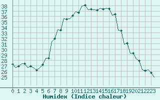 Courbe de l'humidex pour Szolnok