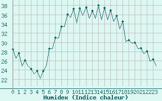 Courbe de l'humidex pour Gerona (Esp)