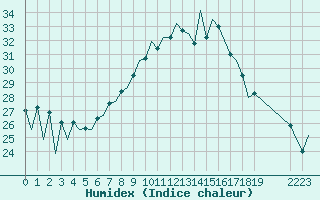 Courbe de l'humidex pour Lugano (Sw)