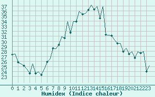 Courbe de l'humidex pour Payerne (Sw)