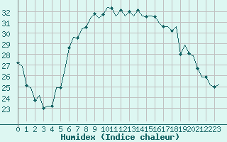 Courbe de l'humidex pour Ibiza (Esp)