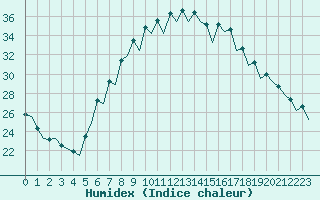 Courbe de l'humidex pour Gerona (Esp)