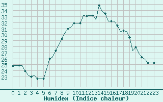 Courbe de l'humidex pour Gnes (It)