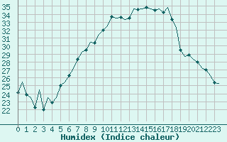 Courbe de l'humidex pour Wien / Schwechat-Flughafen