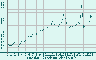 Courbe de l'humidex pour Trabzon