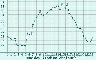 Courbe de l'humidex pour Eindhoven (PB)