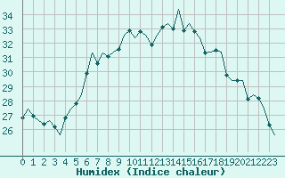 Courbe de l'humidex pour Alghero
