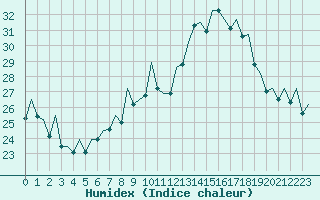 Courbe de l'humidex pour Madrid / Barajas (Esp)