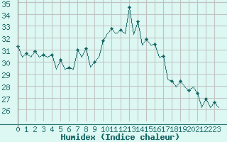 Courbe de l'humidex pour San Sebastian (Esp)