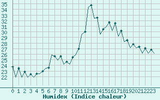 Courbe de l'humidex pour San Sebastian (Esp)