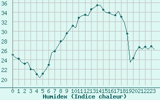 Courbe de l'humidex pour Huesca (Esp)