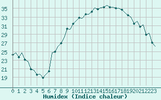 Courbe de l'humidex pour Madrid / Barajas (Esp)