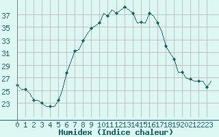 Courbe de l'humidex pour Zagreb / Pleso