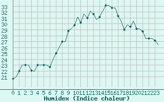 Courbe de l'humidex pour Gnes (It)