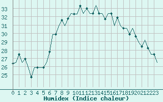 Courbe de l'humidex pour Gnes (It)