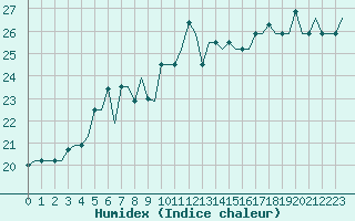 Courbe de l'humidex pour Gnes (It)