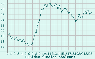 Courbe de l'humidex pour Bilbao (Esp)