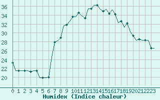 Courbe de l'humidex pour Pisa / S. Giusto