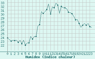 Courbe de l'humidex pour San Sebastian (Esp)