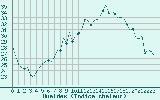 Courbe de l'humidex pour Duesseldorf