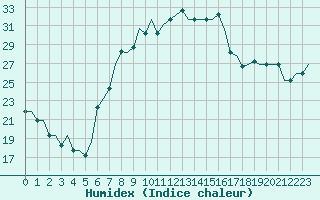 Courbe de l'humidex pour Sabadell