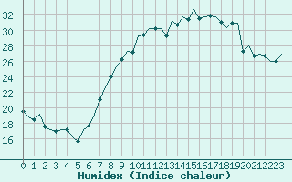 Courbe de l'humidex pour Frankfort (All)