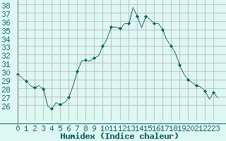 Courbe de l'humidex pour Luxembourg (Lux)