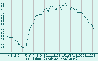 Courbe de l'humidex pour Roma Fiumicino