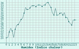 Courbe de l'humidex pour Paphos Airport