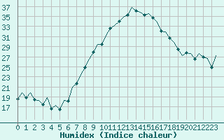 Courbe de l'humidex pour Bilbao (Esp)