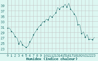 Courbe de l'humidex pour Logrono (Esp)