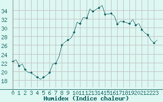Courbe de l'humidex pour Bardenas Reales
