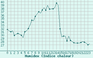 Courbe de l'humidex pour Napoli / Capodichino