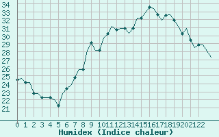 Courbe de l'humidex pour Gnes (It)