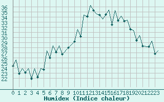 Courbe de l'humidex pour Locarno-Magadino