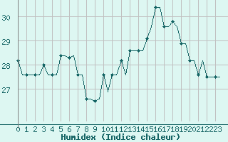 Courbe de l'humidex pour Kerkyra Airport