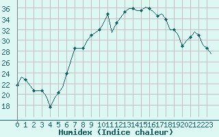 Courbe de l'humidex pour Friedrichshafen