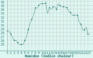 Courbe de l'humidex pour Annaba