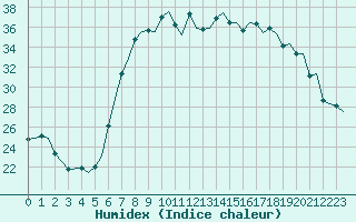 Courbe de l'humidex pour Alghero