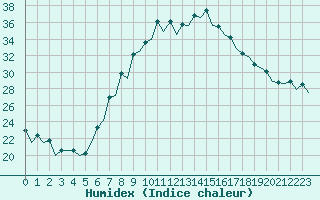 Courbe de l'humidex pour Gerona (Esp)